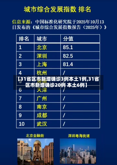 【31省区市新增确诊3例本土1例,31省区市新增确诊20例 本土6例】-第2张图片