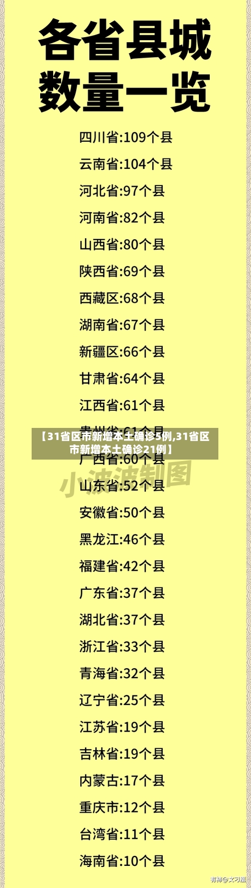 【31省区市新增本土确诊5例,31省区市新增本土确诊21例】