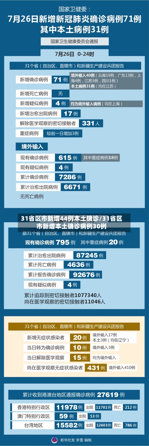 31省区市新增44例本土确诊/31省区市新增本土确诊病例30例-第2张图片