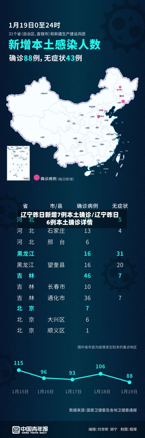 辽宁昨日新增7例本土确诊/辽宁昨日6例本土确诊详情