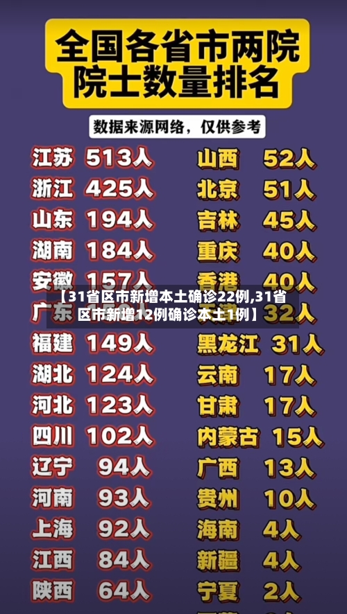 【31省区市新增本土确诊22例,31省区市新增12例确诊本土1例】-第3张图片