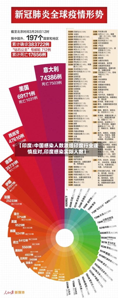 【印度:中国感染人数激增印度行业谨慎应对,印度感染实际人数】-第3张图片