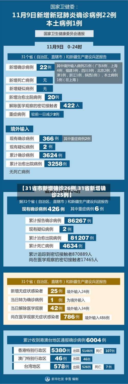 【31省市新增确诊26例,31省新增确诊25例】