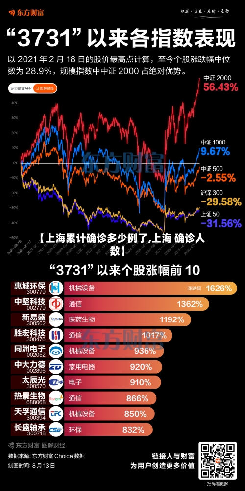 【上海累计确诊多少例了,上海 确诊人数】