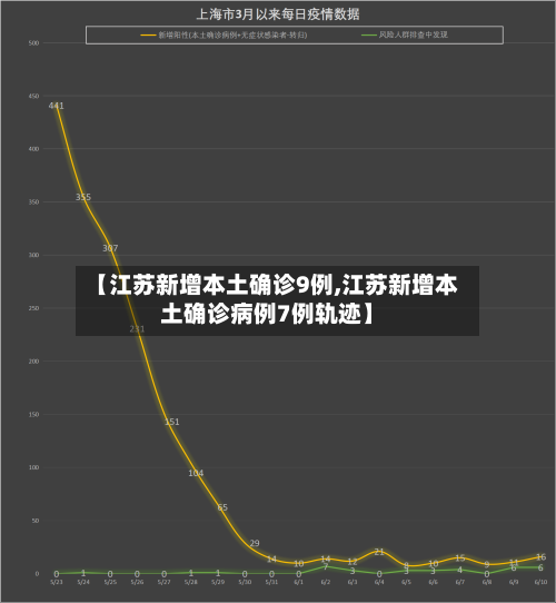 【江苏新增本土确诊9例,江苏新增本土确诊病例7例轨迹】