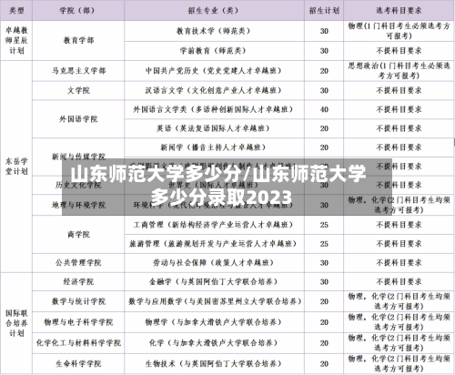 山东师范大学多少分/山东师范大学多少分录取2023