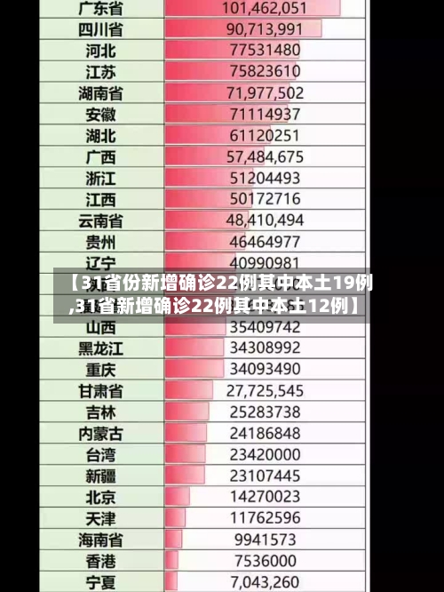 【31省份新增确诊22例其中本土19例,31省新增确诊22例其中本土12例】
