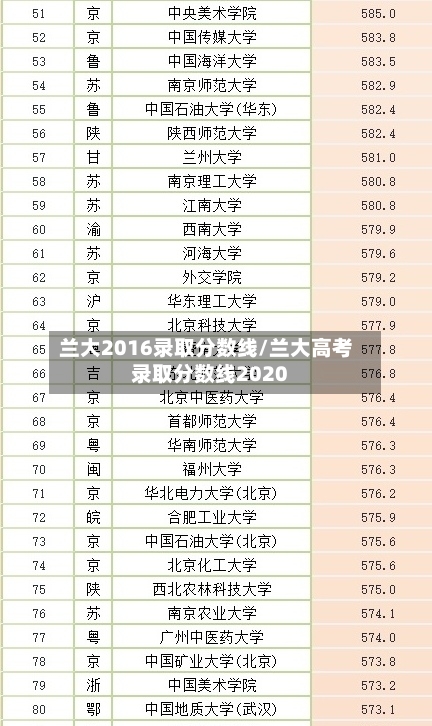 兰大2016录取分数线/兰大高考录取分数线2020