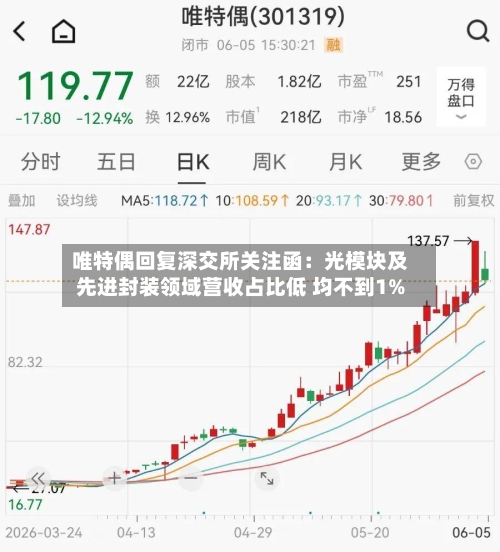 唯特偶回复深交所关注函：光模块及先进封装领域营收占比低 均不到1%
