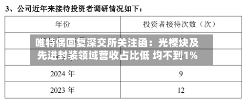 唯特偶回复深交所关注函:光模块及先进封装领域营收占比低 均不到1%-第2张图片