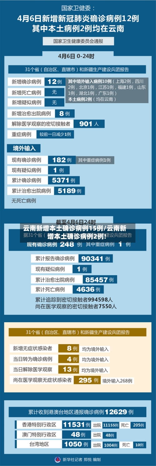 云南新增本土确诊病例15例/云南新增本土确诊病例2例!