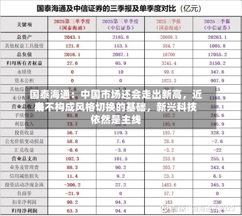 国泰海通:中国市场还会走出新高,近来
尚不构成风格切换的基础,新兴科技依然是主线