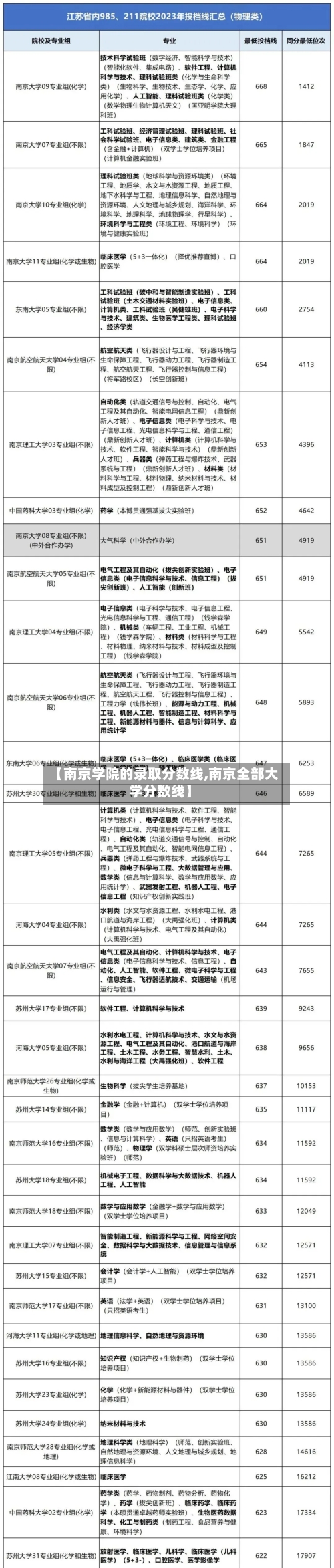 【南京学院的录取分数线,南京全部大学分数线】-第2张图片