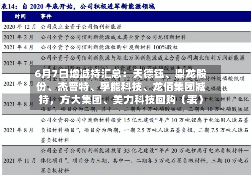 6月7日增减持汇总:天德钰、鼎龙股份、杰普特、孚能科技、龙佰集团减持,方大集团、美力科技回购(表)