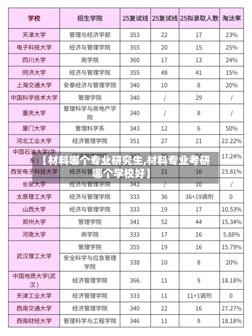 【材料哪个专业研究生,材料专业考研哪个学校好】