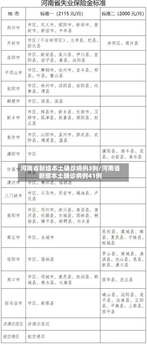 河南省新增本土确诊病例3例/河南省新增本土确诊病例41例