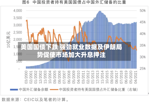 美国国债下跌 强劲就业数据及伊朗局势促使市场加大升息押注