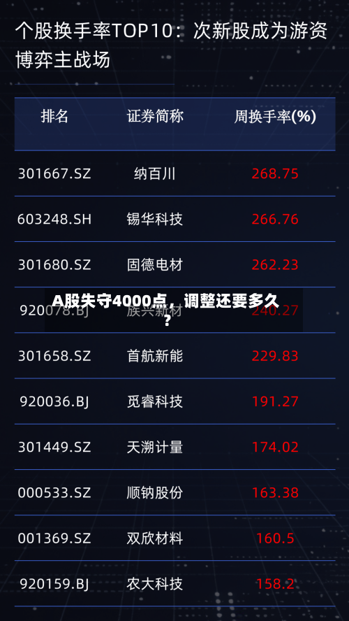 A股失守4000点,调整还要多久?