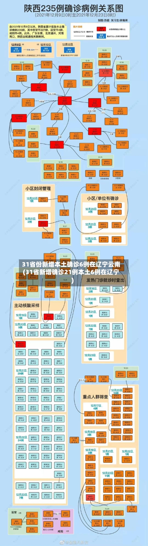 31省份新增本土确诊6例在辽宁云南(31省新增确诊21例本土6例在辽宁)