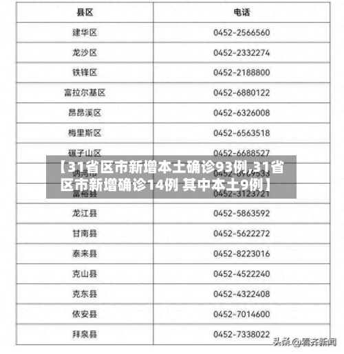 【31省区市新增本土确诊93例,31省区市新增确诊14例 其中本土9例】