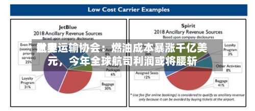 世界航空运输协会：燃油成本暴涨千亿美元，今年全球航司利润或将腰斩-第3张图片