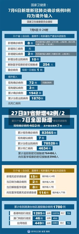 27日31省新增42例/27日全国新增