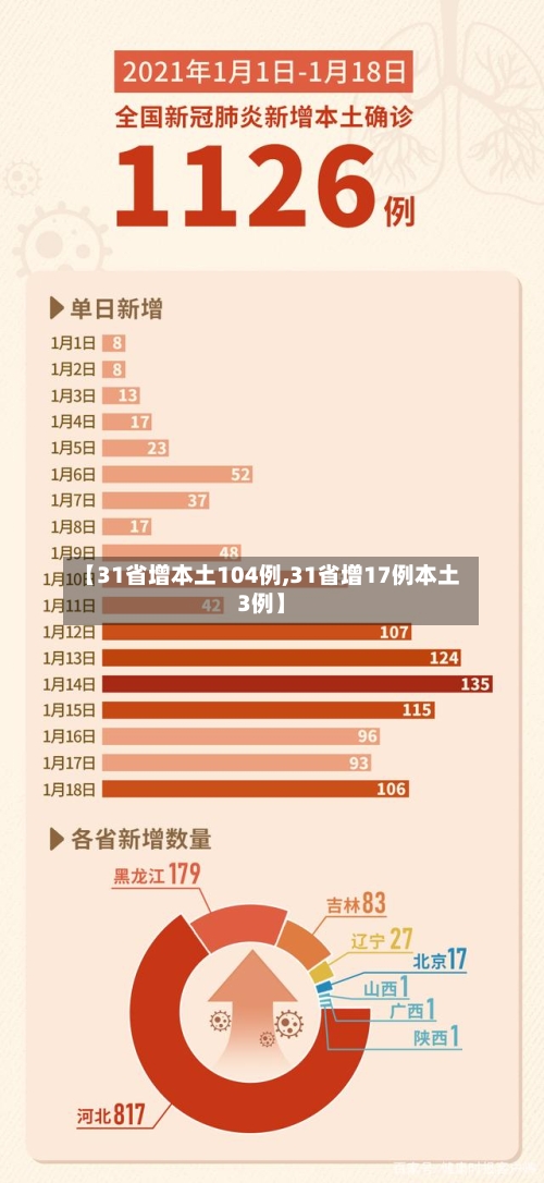 【31省增本土104例,31省增17例本土3例】