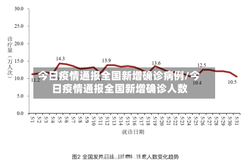 今日疫情通报全国新增确诊病例/今日疫情通报全国新增确诊人数