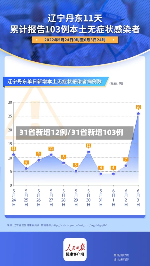 31省新增12例/31省新增103例