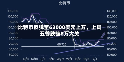 比特币反弹至63000美元上方，上周五曾跌破6万大关