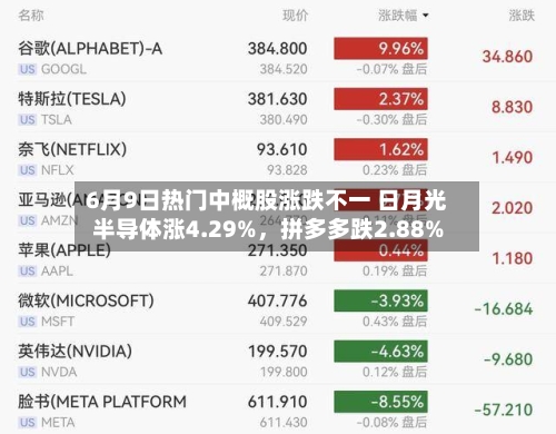 6月9日热门中概股涨跌不一 日月光半导体涨4.29%	，拼多多跌2.88%-第2张图片