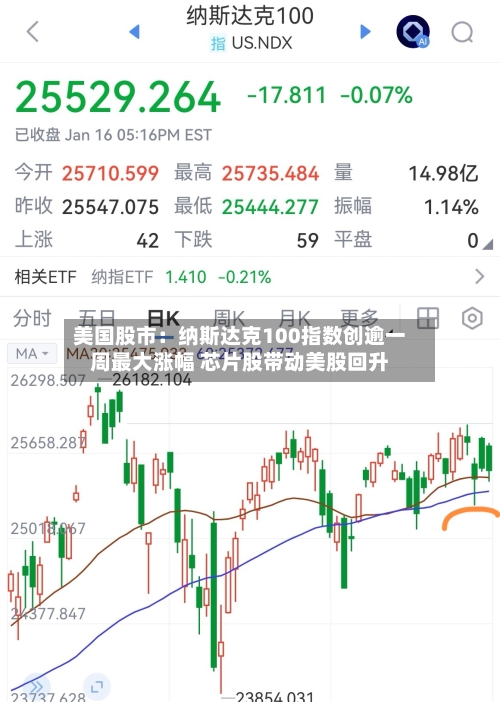 美国股市:纳斯达克100指数创逾一周最大涨幅 芯片股带动美股回升-第2张图片