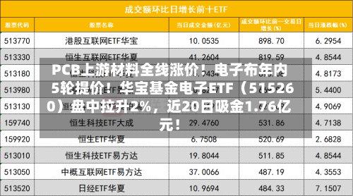 PCB上游材料全线涨价！电子布年内5轮提价！华宝基金电子ETF（515260）盘中拉升2%	，近20日吸金1.76亿元！-第2张图片
