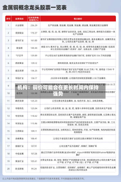 机构：铜价可能会在更长时间内保持强势