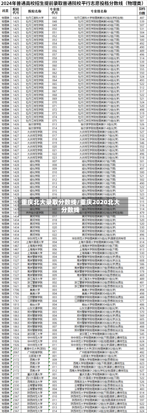 重庆北大录取分数线/重庆2020北大分数线-第3张图片