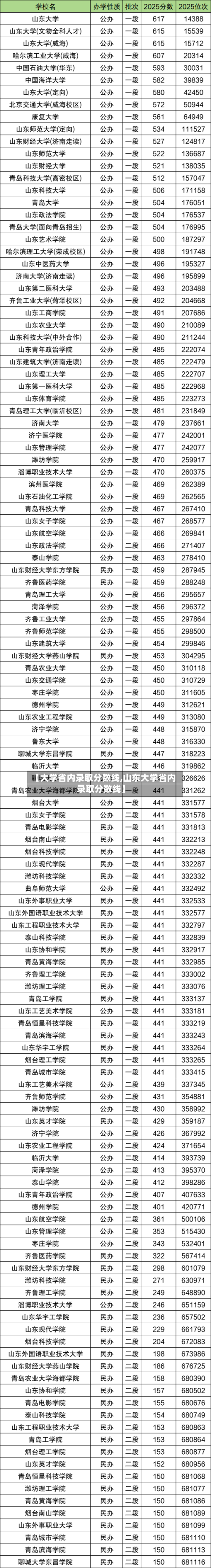 【大学省内录取分数线,山东大学省内录取分数线】-第3张图片